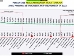 Pemprov Urutan Kedua Tertinggi Persentase Belanja APBD Provinsi se-Indonesia
